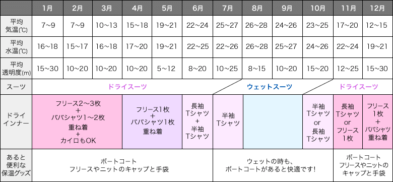 近場の海のスーツとインナー選び